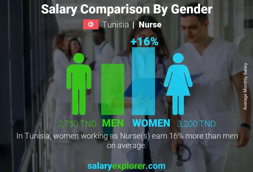 Salary comparison by gender Tunisia Nurse monthly