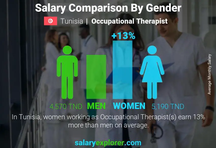 Salary comparison by gender Tunisia Occupational Therapist monthly