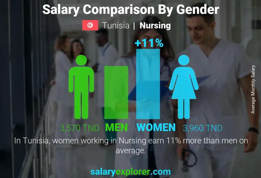 Salary comparison by gender Tunisia Nursing monthly