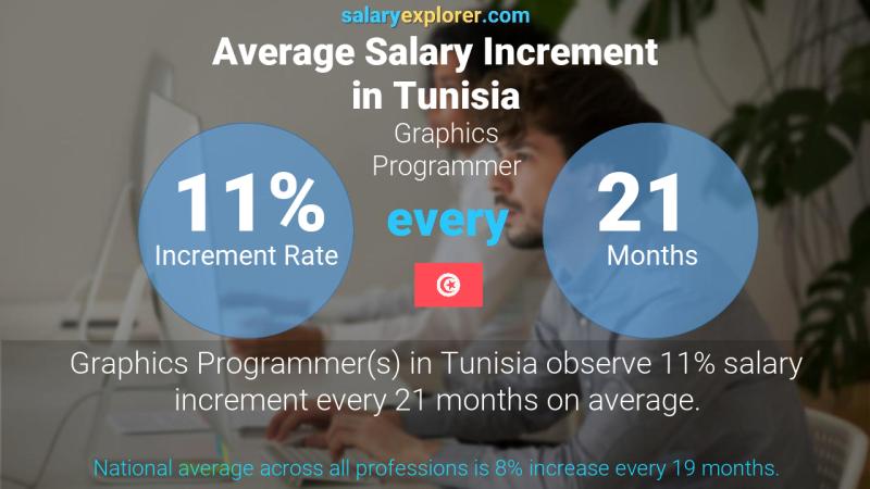 Annual Salary Increment Rate Tunisia Graphics Programmer