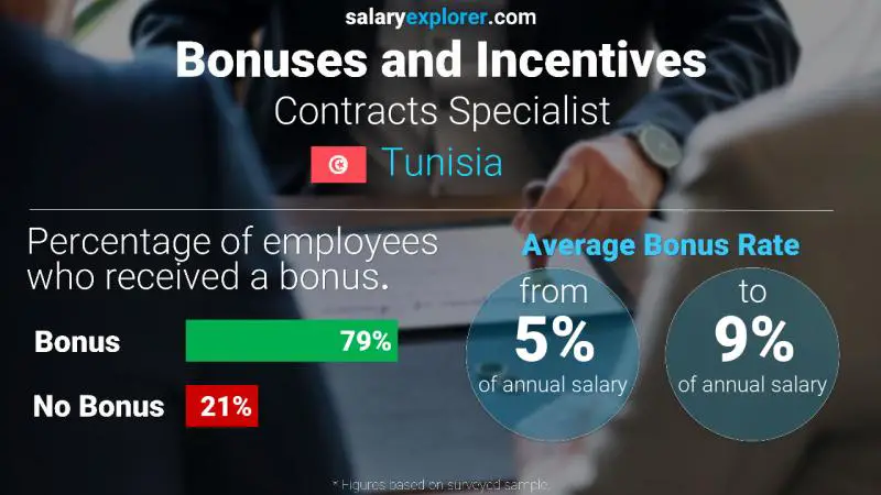 Annual Salary Bonus Rate Tunisia Contracts Specialist