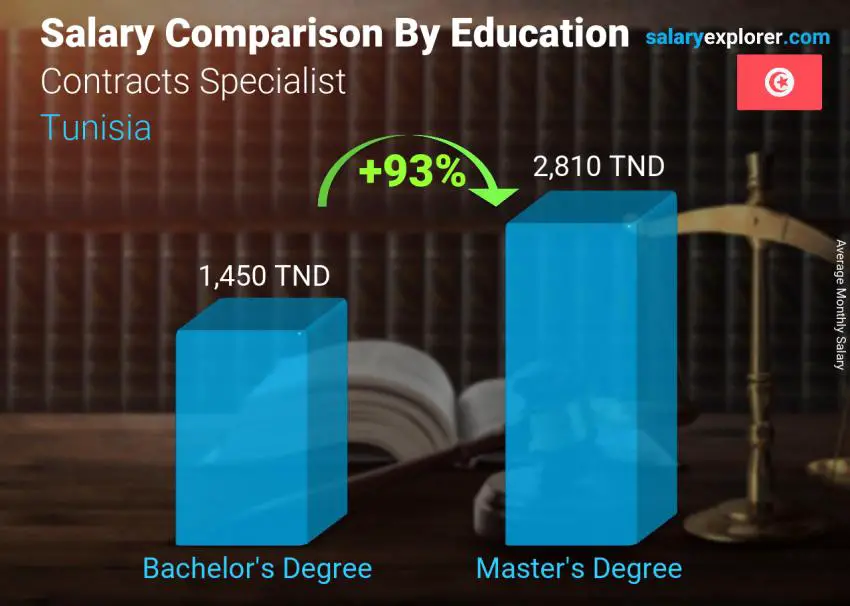 Salary comparison by education level monthly Tunisia Contracts Specialist
