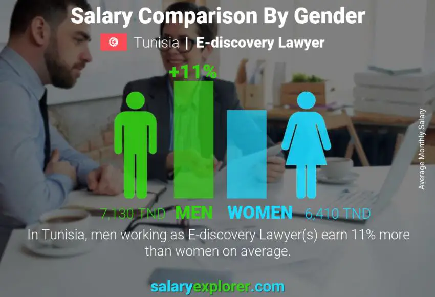 Salary comparison by gender Tunisia E-discovery Lawyer monthly