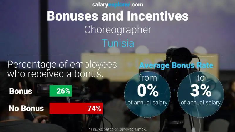 Annual Salary Bonus Rate Tunisia Choreographer