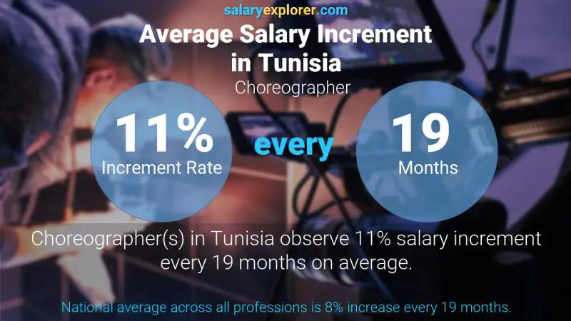 Annual Salary Increment Rate Tunisia Choreographer