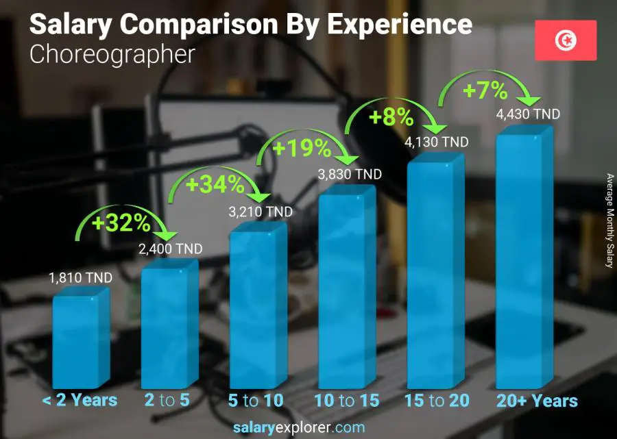 Salary comparison by years of experience monthly Tunisia Choreographer