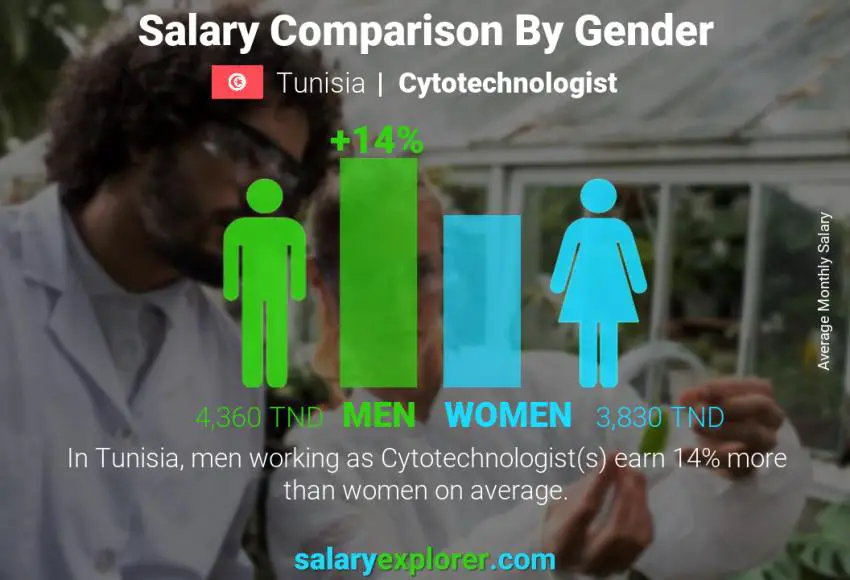 Salary comparison by gender Tunisia Cytotechnologist monthly