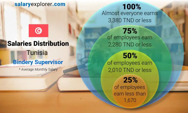 Median and salary distribution Tunisia Bindery Supervisor monthly