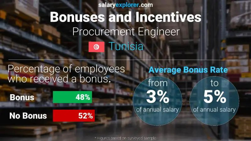 Annual Salary Bonus Rate Tunisia Procurement Engineer