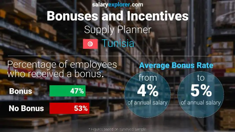 Annual Salary Bonus Rate Tunisia Supply Planner