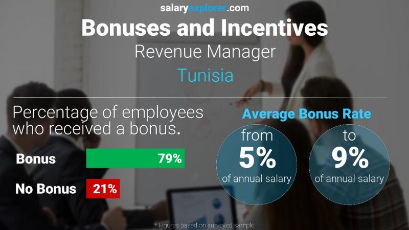 Annual Salary Bonus Rate Tunisia Revenue Manager