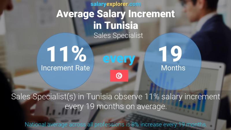 Annual Salary Increment Rate Tunisia Sales Specialist