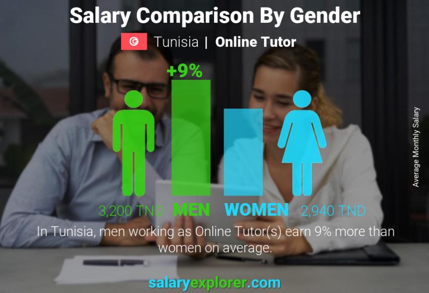 Salary comparison by gender Tunisia Online Tutor monthly