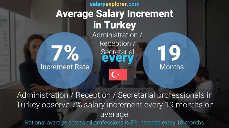 Annual Salary Increment Rate Turkey Administration / Reception / Secretarial