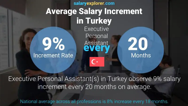 Annual Salary Increment Rate Turkey Executive Personal Assistant