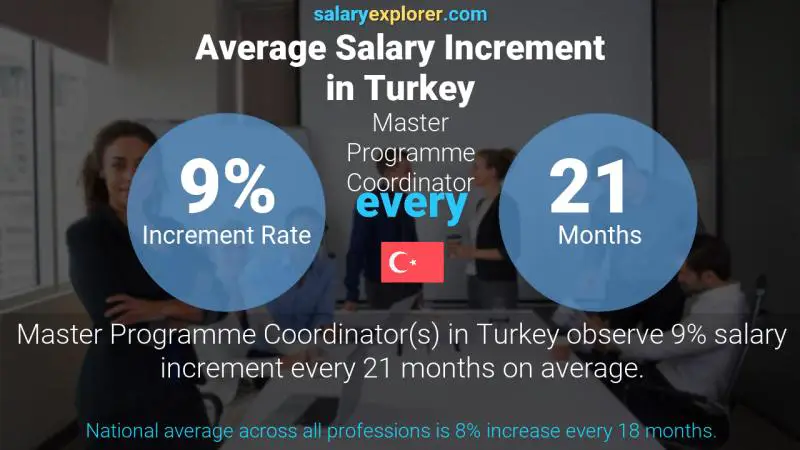 Annual Salary Increment Rate Turkey Master Programme Coordinator