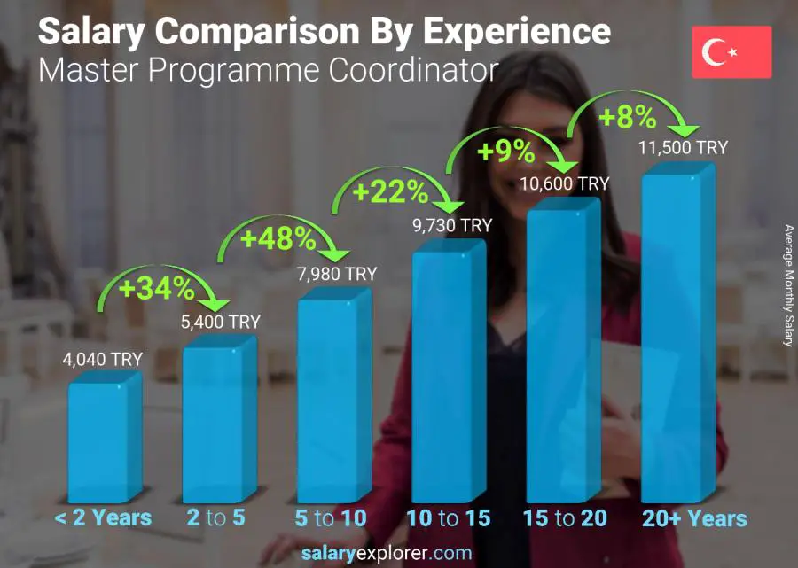 Salary comparison by years of experience monthly Turkey Master Programme Coordinator