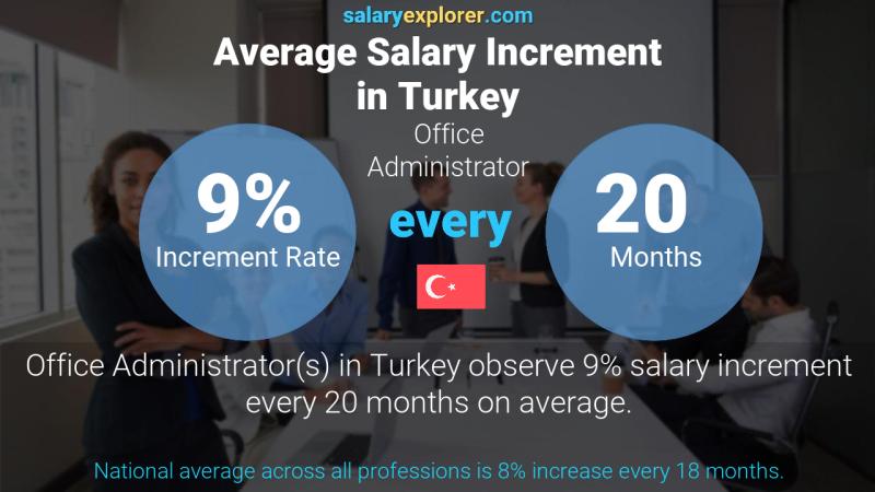 Annual Salary Increment Rate Turkey Office Administrator