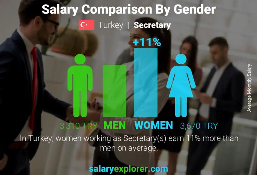 Salary comparison by gender Turkey Secretary monthly