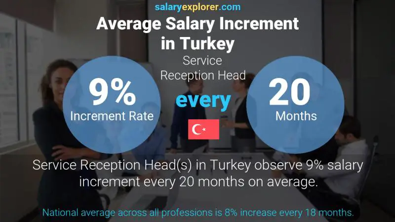 Annual Salary Increment Rate Turkey Service Reception Head