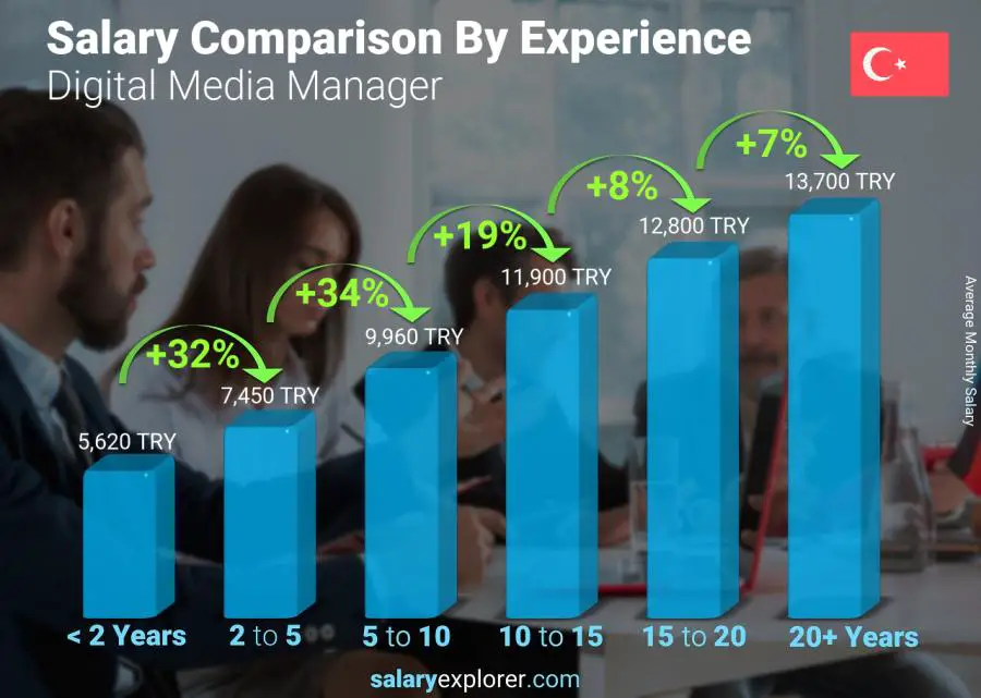 Salary comparison by years of experience monthly Turkey Digital Media Manager