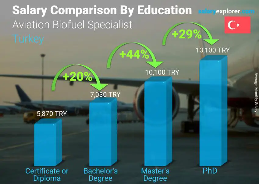 Salary comparison by education level monthly Turkey Aviation Biofuel Specialist