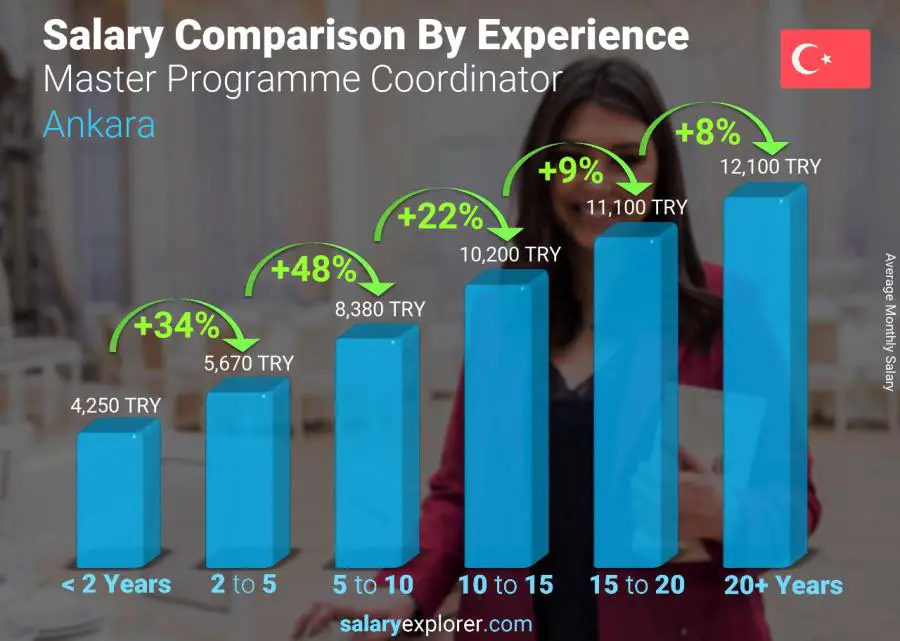 Salary comparison by years of experience monthly Ankara Master Programme Coordinator