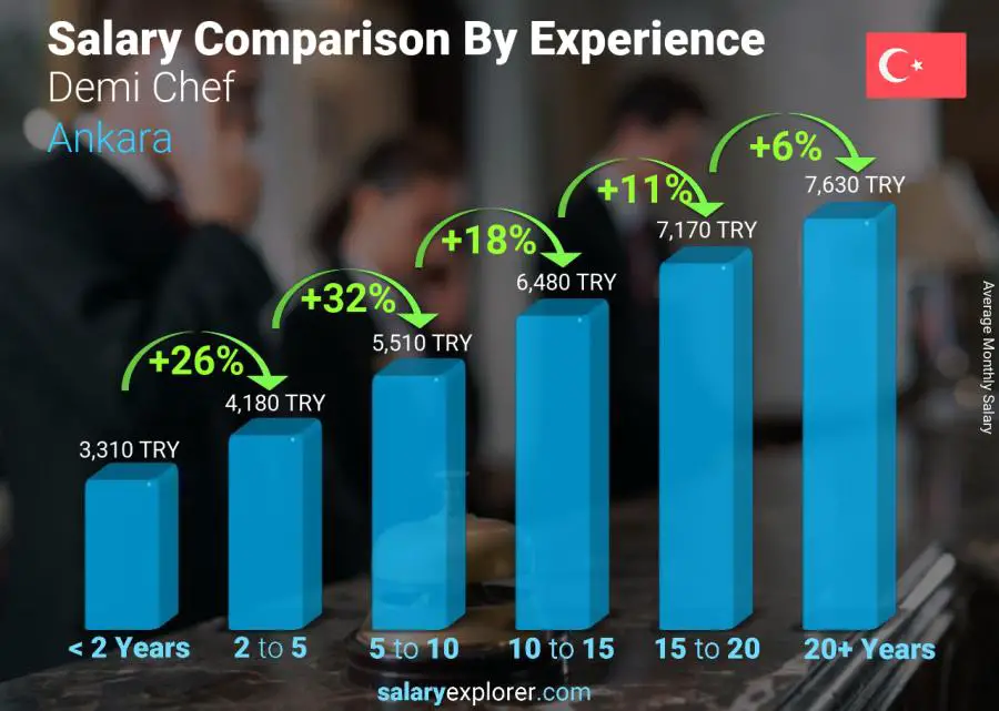 Salary comparison by years of experience monthly Ankara Demi Chef