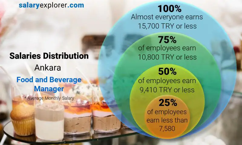 Median and salary distribution Ankara Food and Beverage Manager monthly