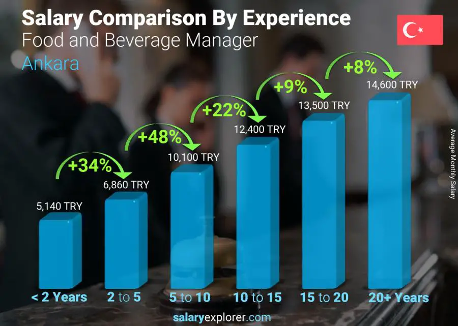 Salary comparison by years of experience monthly Ankara Food and Beverage Manager