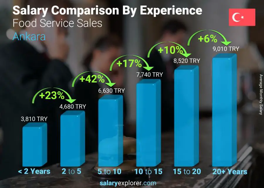 Salary comparison by years of experience monthly Ankara Food Service Sales