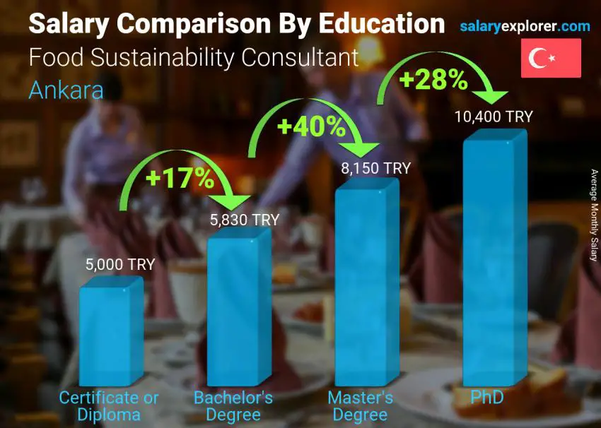 Salary comparison by education level monthly Ankara Food Sustainability Consultant