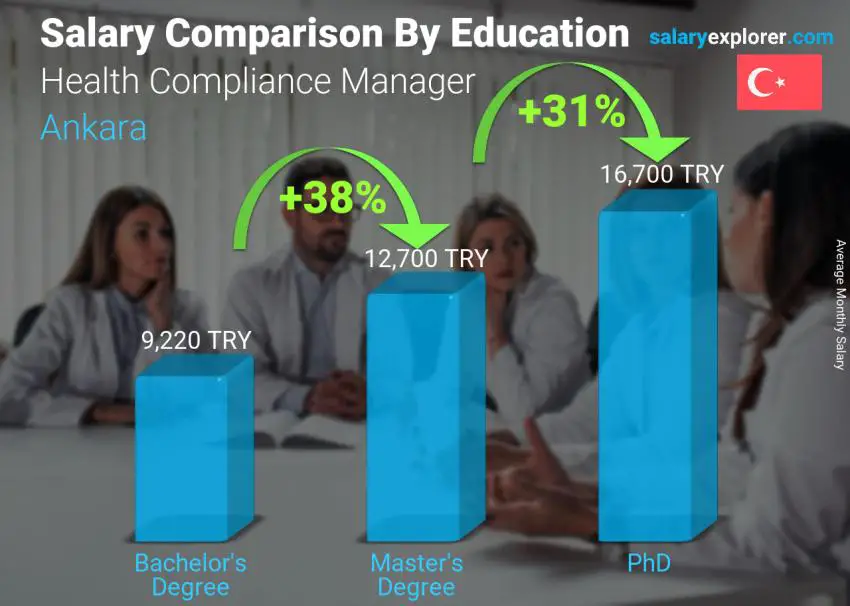 Salary comparison by education level monthly Ankara Health Compliance Manager