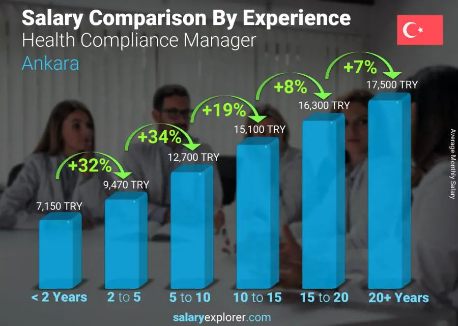 Salary comparison by years of experience monthly Ankara Health Compliance Manager