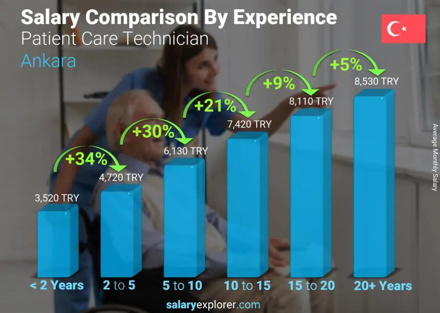 Salary comparison by years of experience monthly Ankara Patient Care Technician