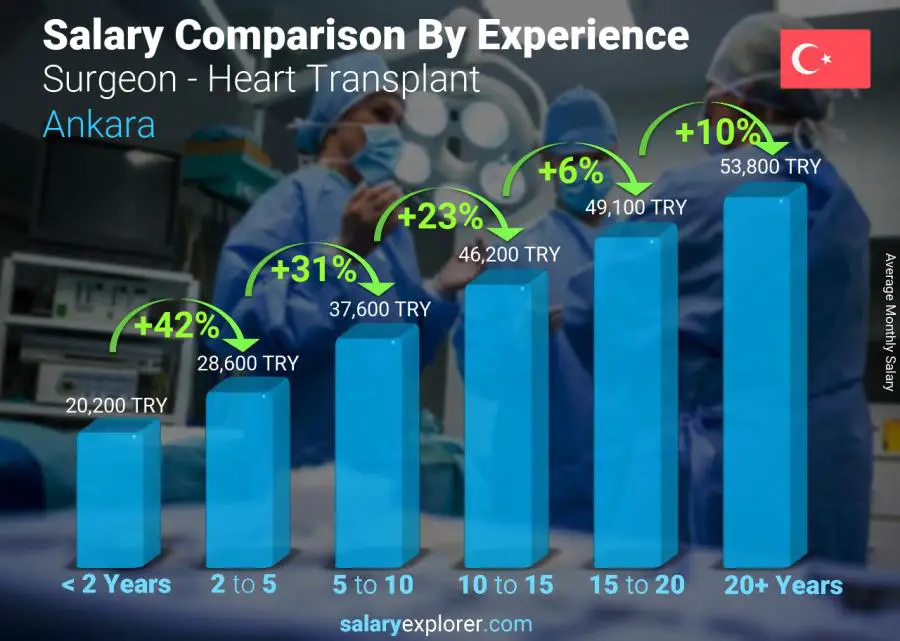 Salary comparison by years of experience monthly Ankara Surgeon - Heart Transplant