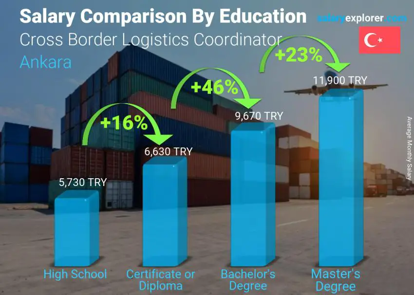 Salary comparison by education level monthly Ankara Cross Border Logistics Coordinator