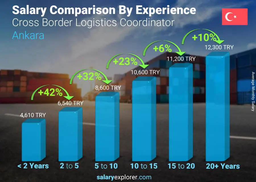 Salary comparison by years of experience monthly Ankara Cross Border Logistics Coordinator