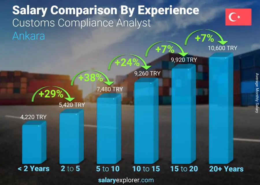 Salary comparison by years of experience monthly Ankara Customs Compliance Analyst