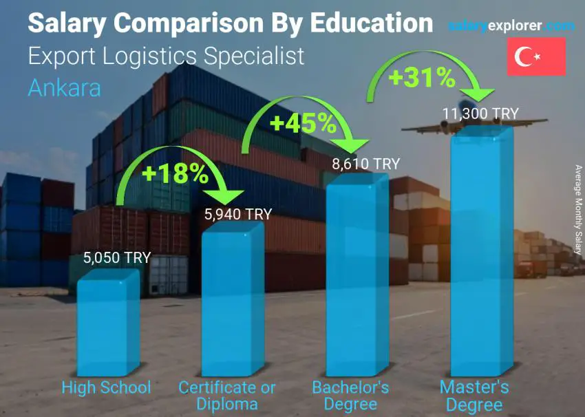 Salary comparison by education level monthly Ankara Export Logistics Specialist