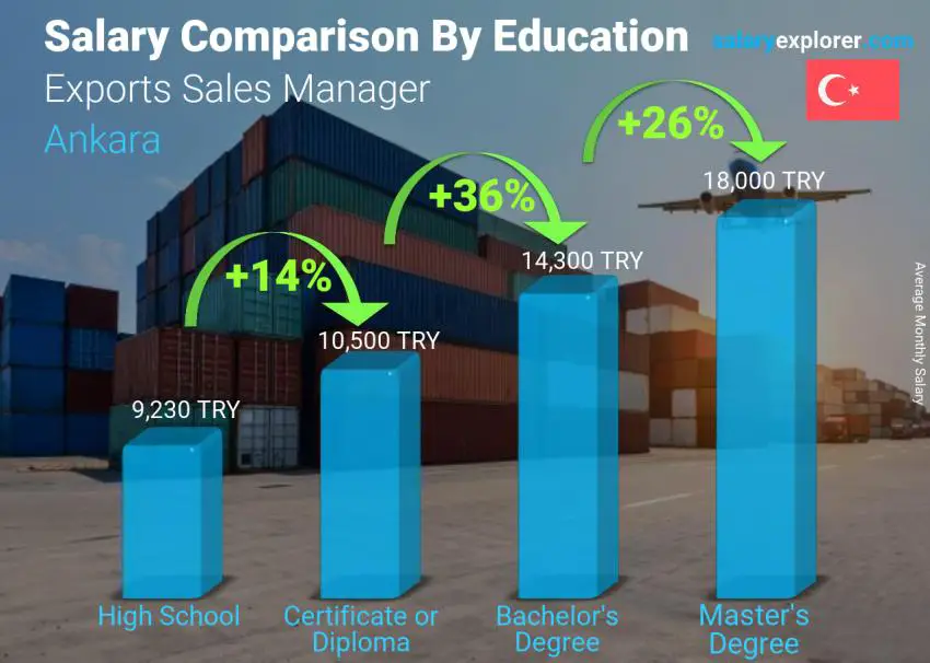 Salary comparison by education level monthly Ankara Exports Sales Manager