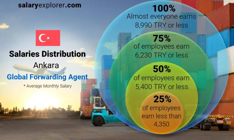 Median and salary distribution Ankara Global Forwarding Agent monthly