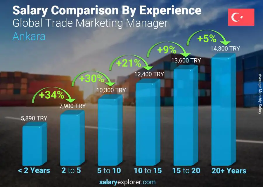 Salary comparison by years of experience monthly Ankara Global Trade Marketing Manager