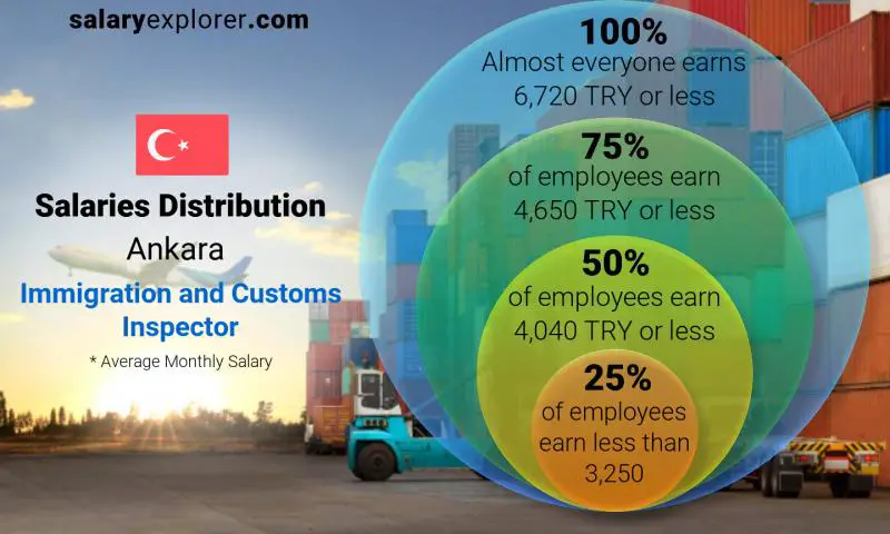 Median and salary distribution Ankara Immigration and Customs Inspector monthly