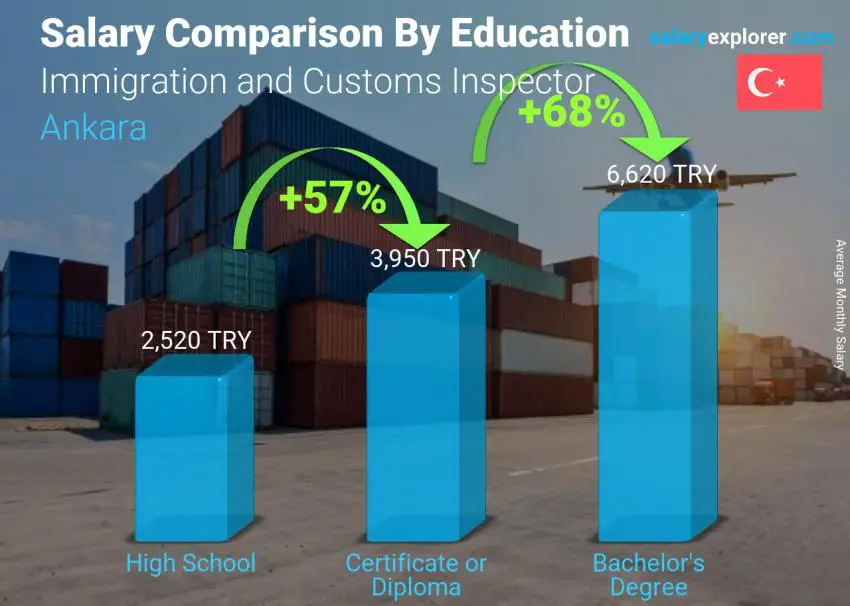 Salary comparison by education level monthly Ankara Immigration and Customs Inspector