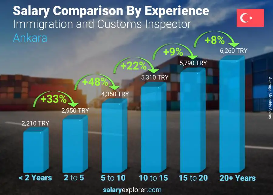 Salary comparison by years of experience monthly Ankara Immigration and Customs Inspector