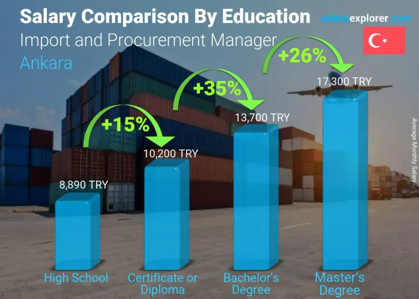 Salary comparison by education level monthly Ankara Import and Procurement Manager