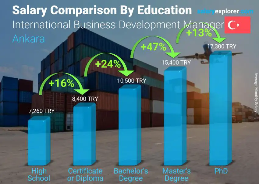 Salary comparison by education level monthly Ankara International Business Development Manager