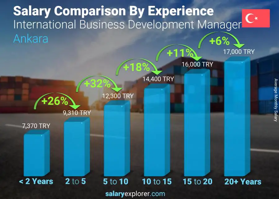 Salary comparison by years of experience monthly Ankara International Business Development Manager