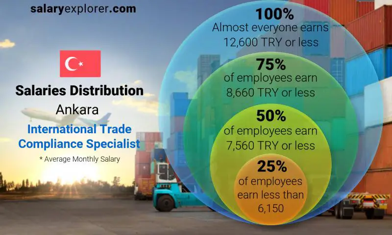 Median and salary distribution Ankara International Trade Compliance Specialist monthly